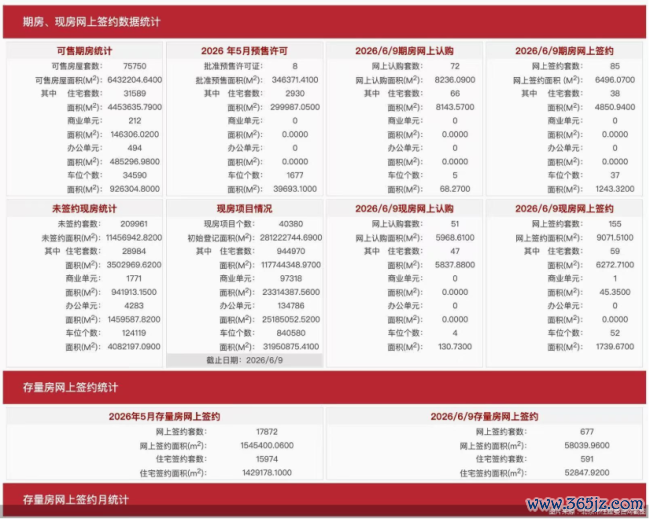 6月9日北京新址网签240套、二手房网签677套