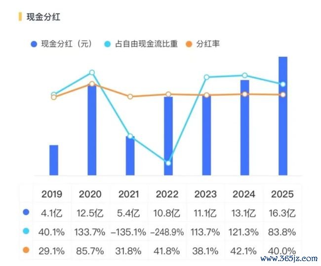 丽都回身！三花智控：从进入期走向答复期