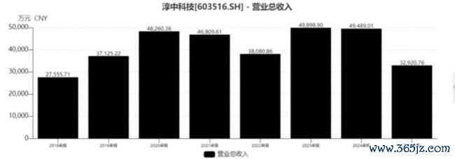 淳中科技交易收入走势