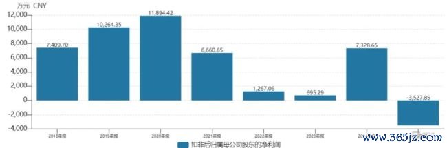 淳中科技扣非净利润走势